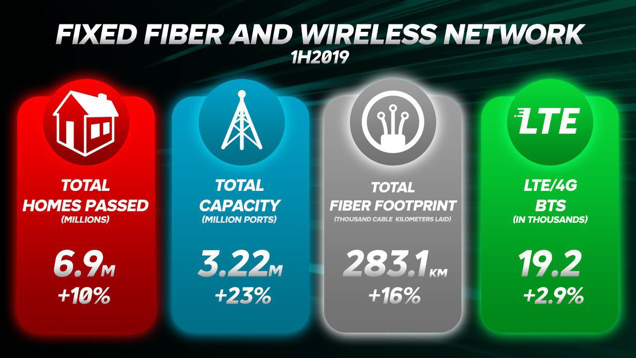 Fixed fiber and wireless network (1H 2019)