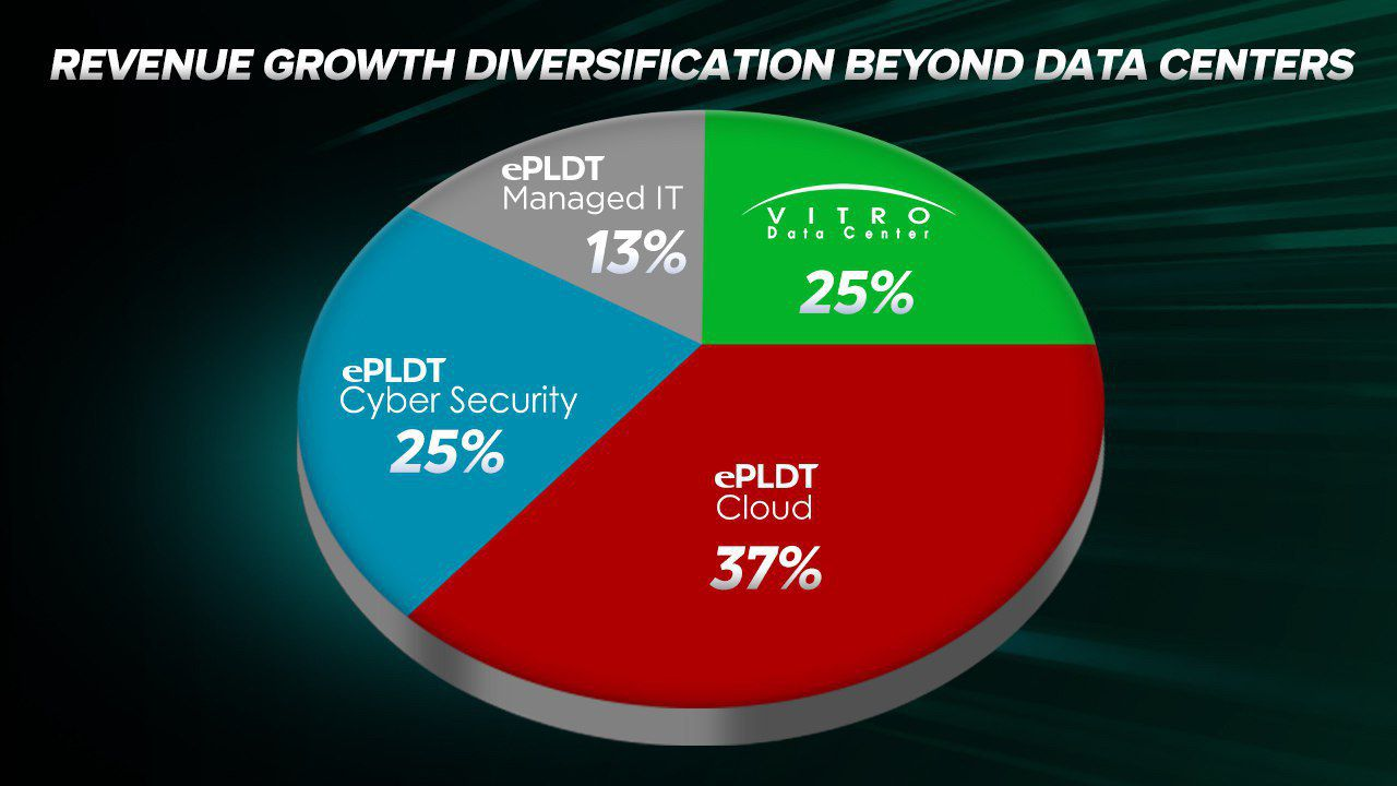 Revenue growth diversification beyond data centers