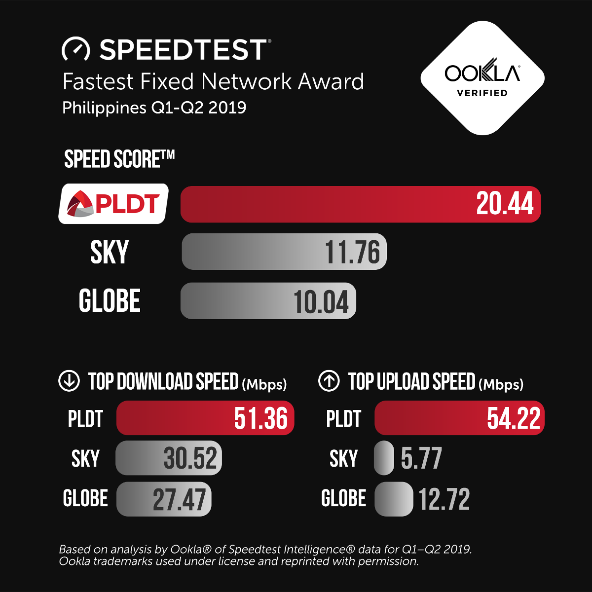 Fastest Fixed Network Award Philippines Q1-Q2 2019