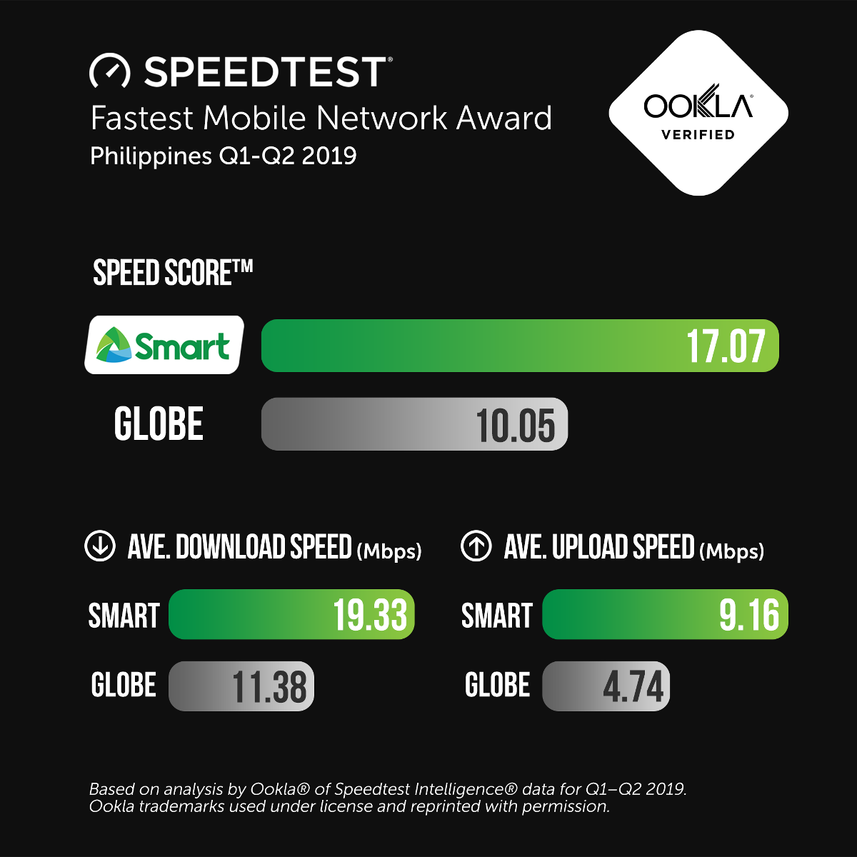 Fastest Mobile Network Award Philippines Q1-Q2 2019